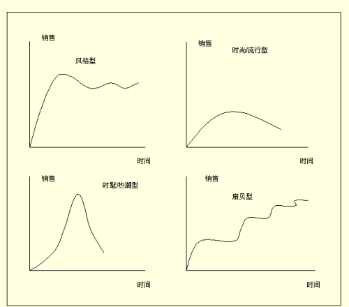 产品寿命检测