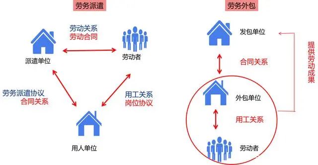 四川劳务外包与劳务派遣区别