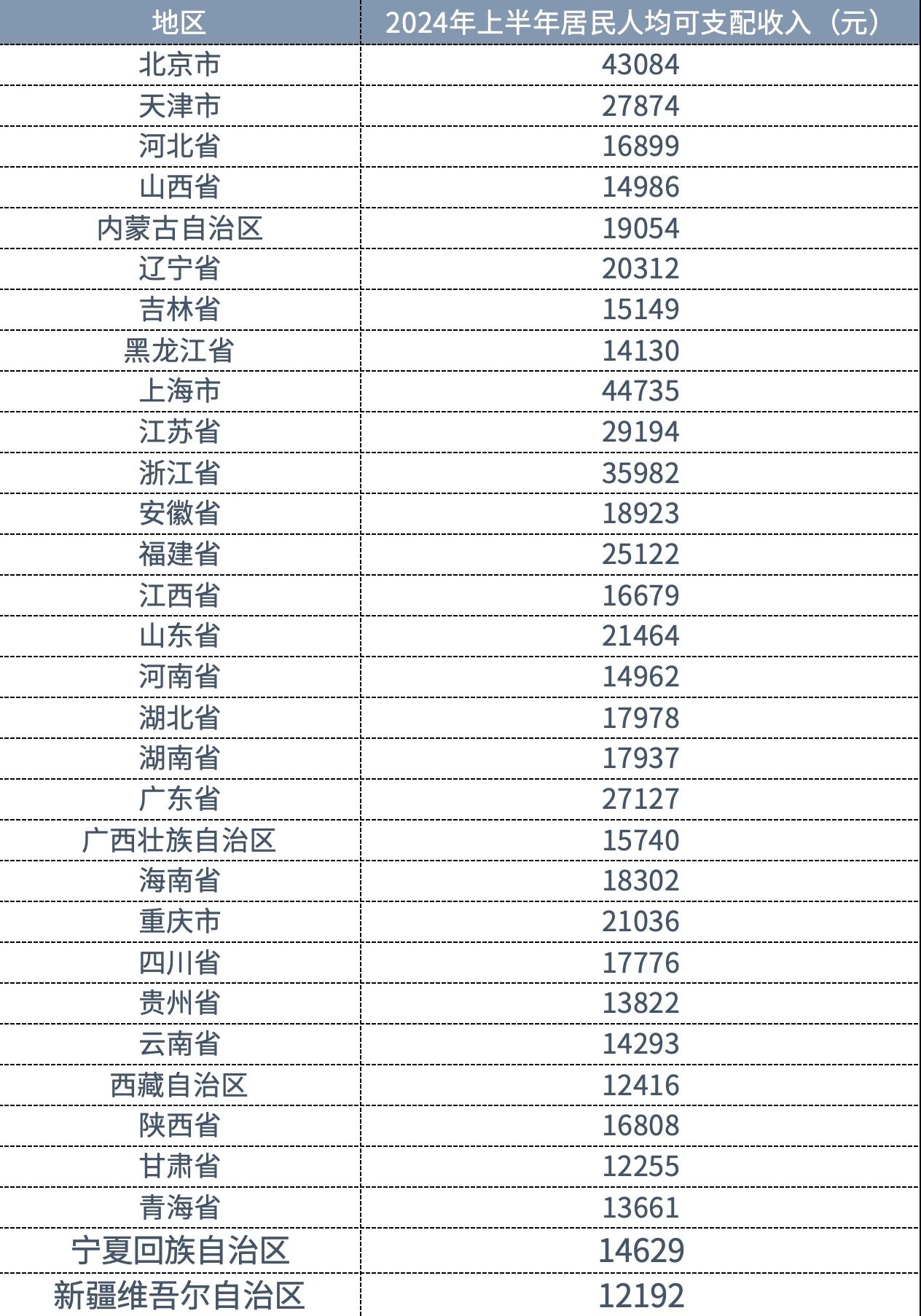 2024年上半年31省人均可支配收入出炉