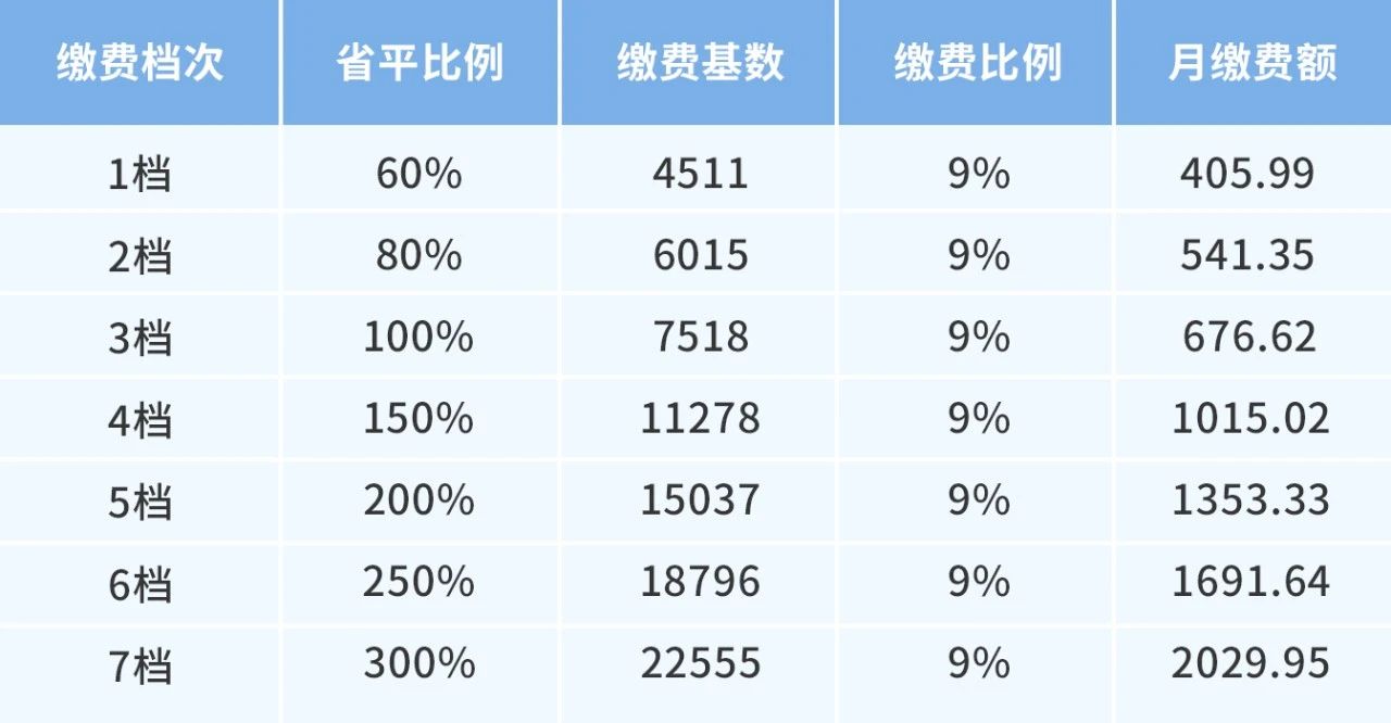 个体工商户和灵活就业人员缴纳职工基本医疗保险费与本人养老保险费缴费基数