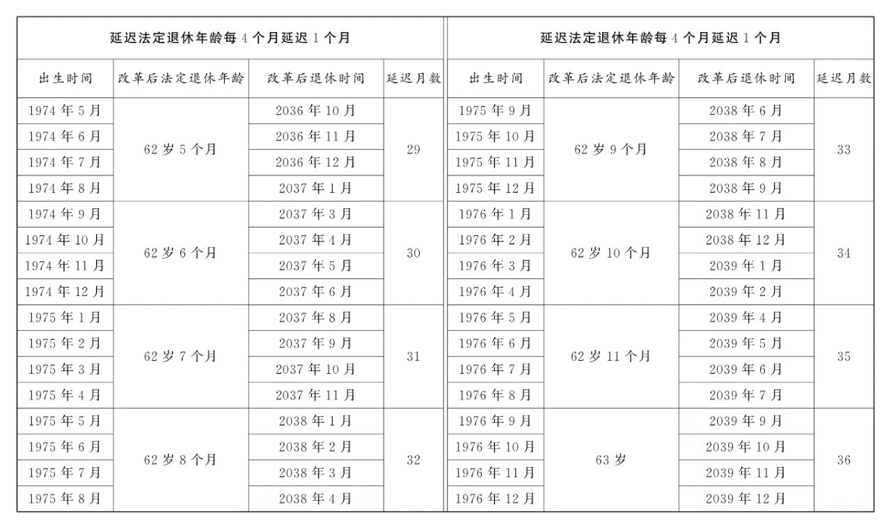 延迟法定退休年龄对照表