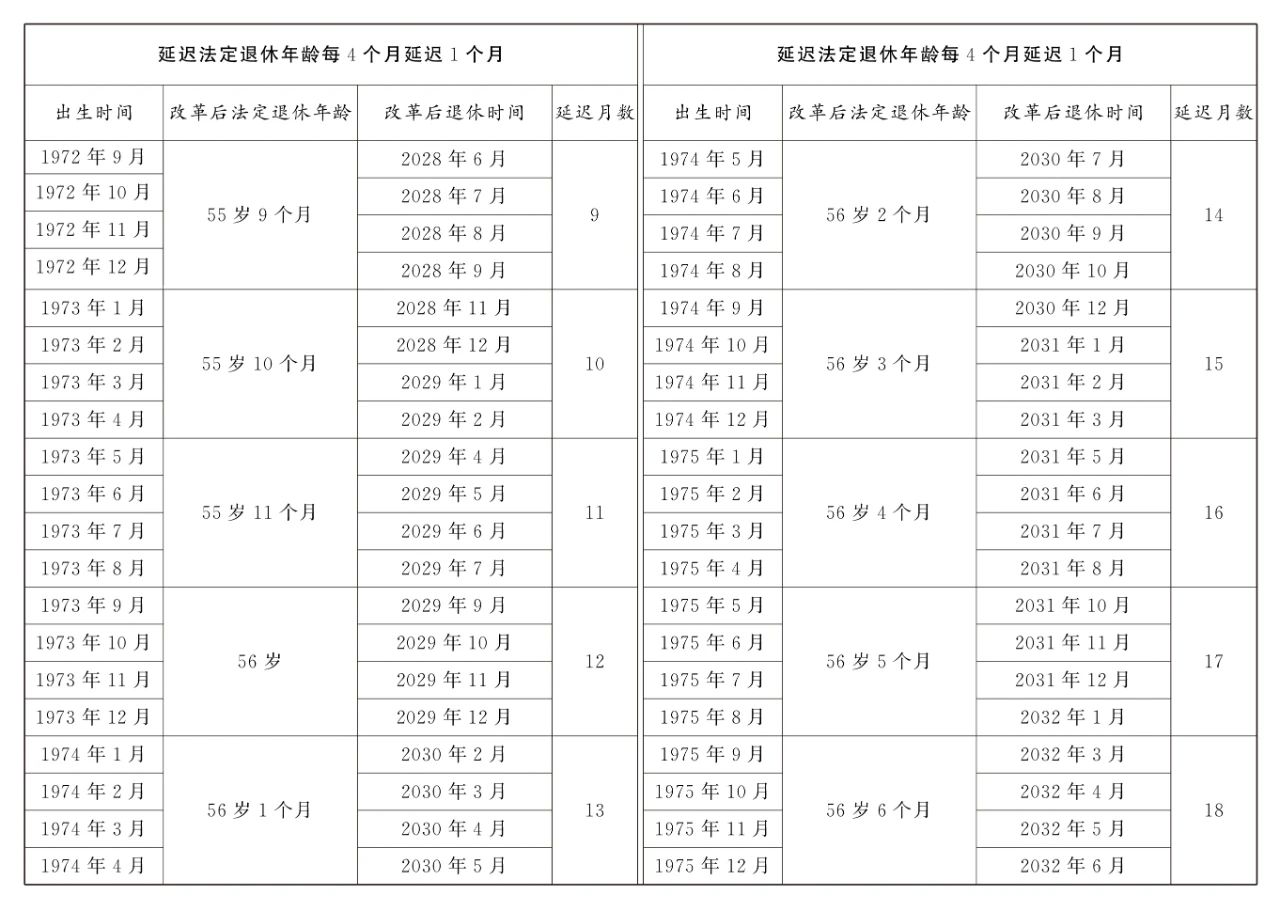 延迟法定退休年龄对照表