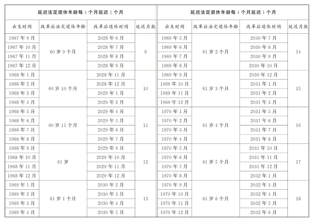 延迟法定退休年龄对照表