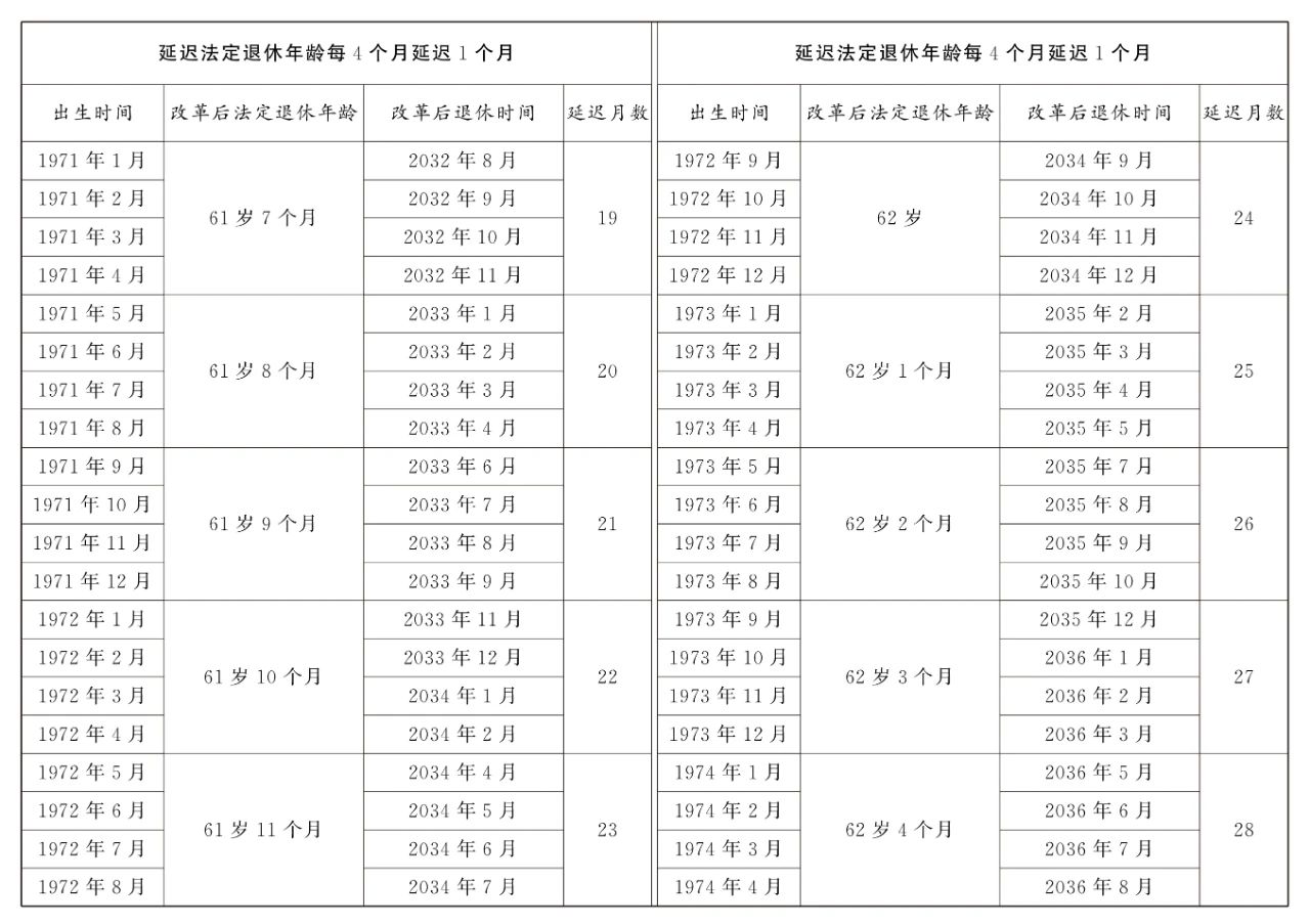 延迟法定退休年龄对照表