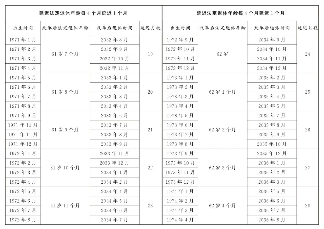 2024年延迟法定退休年龄定了！（内附延迟退休年龄对照表）