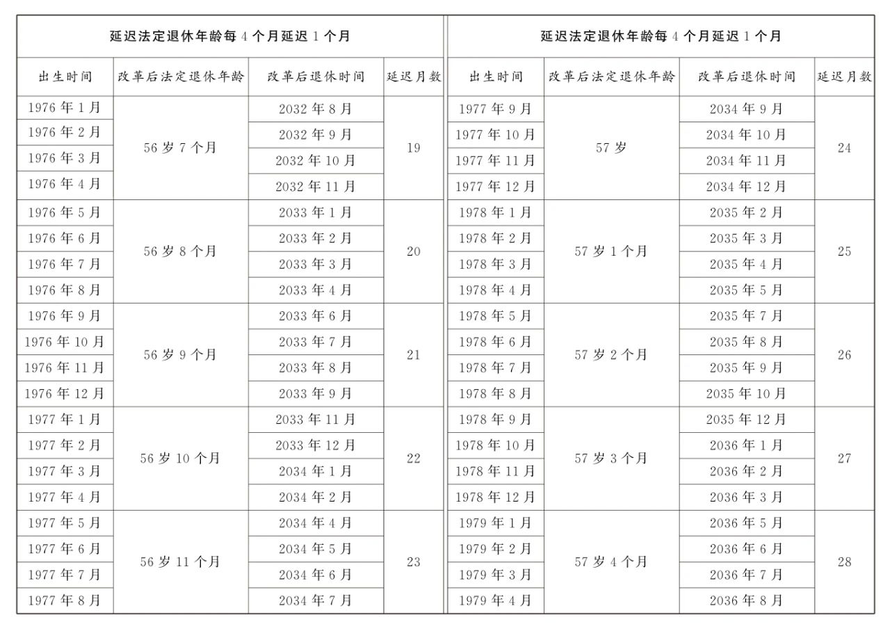 延迟法定退休年龄对照表