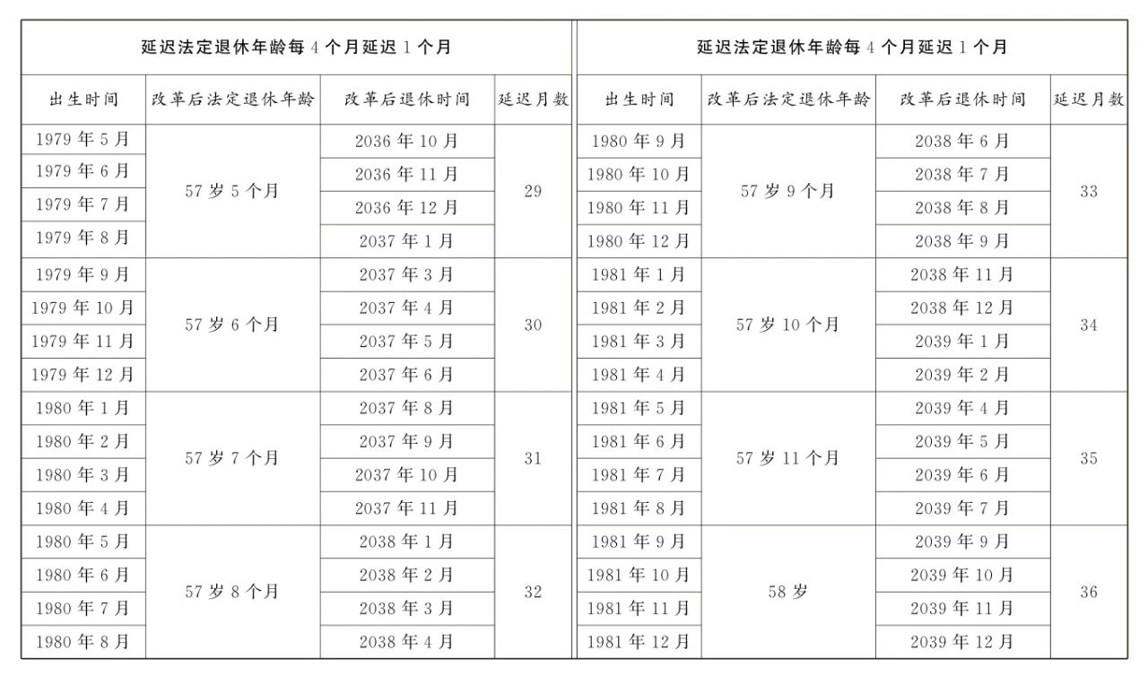 延迟法定退休年龄对照表