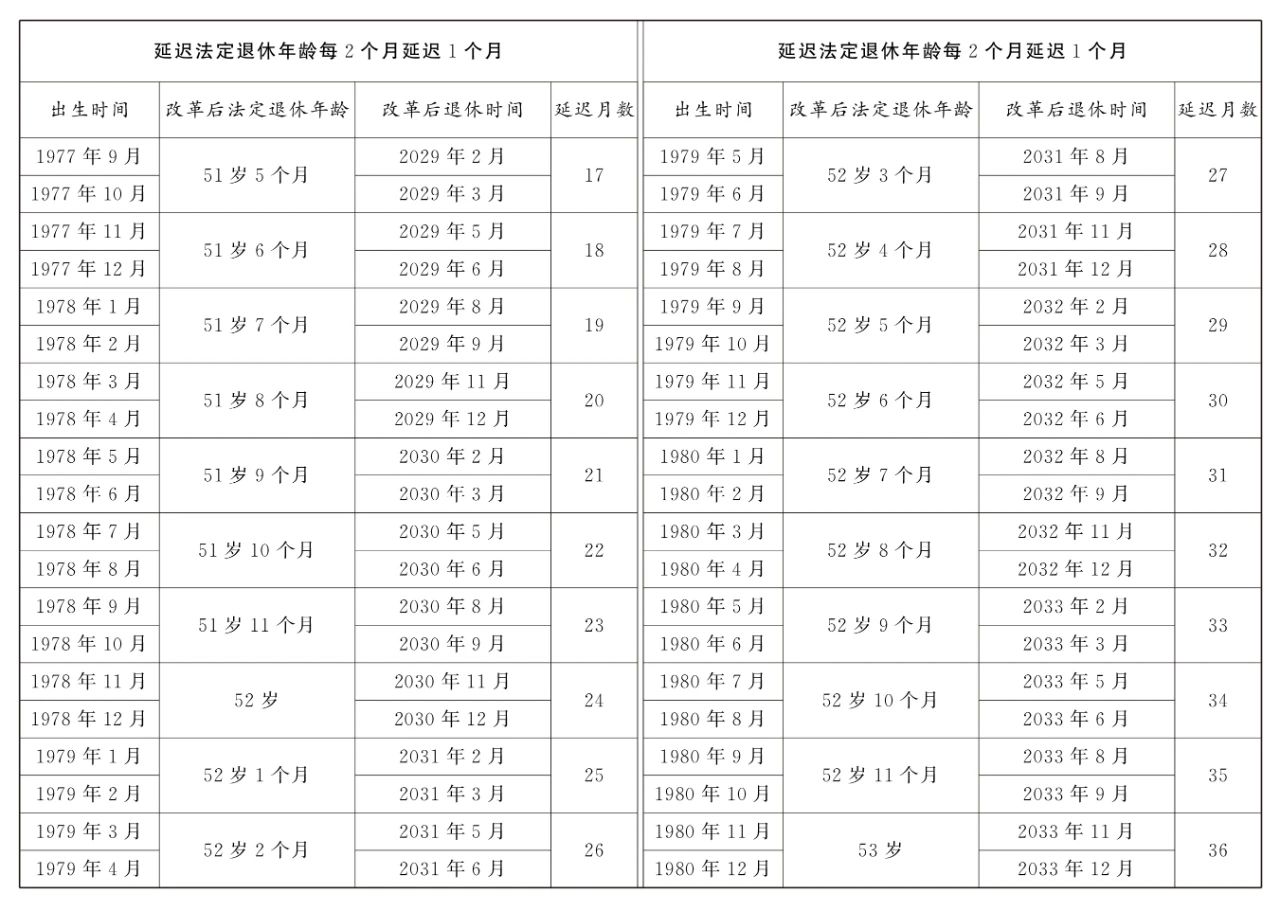 延迟法定退休年龄对照表