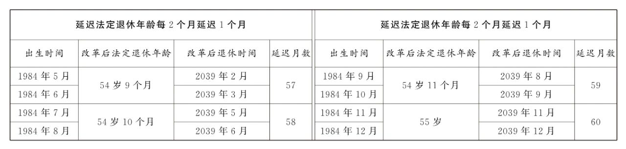 延迟法定退休年龄对照表