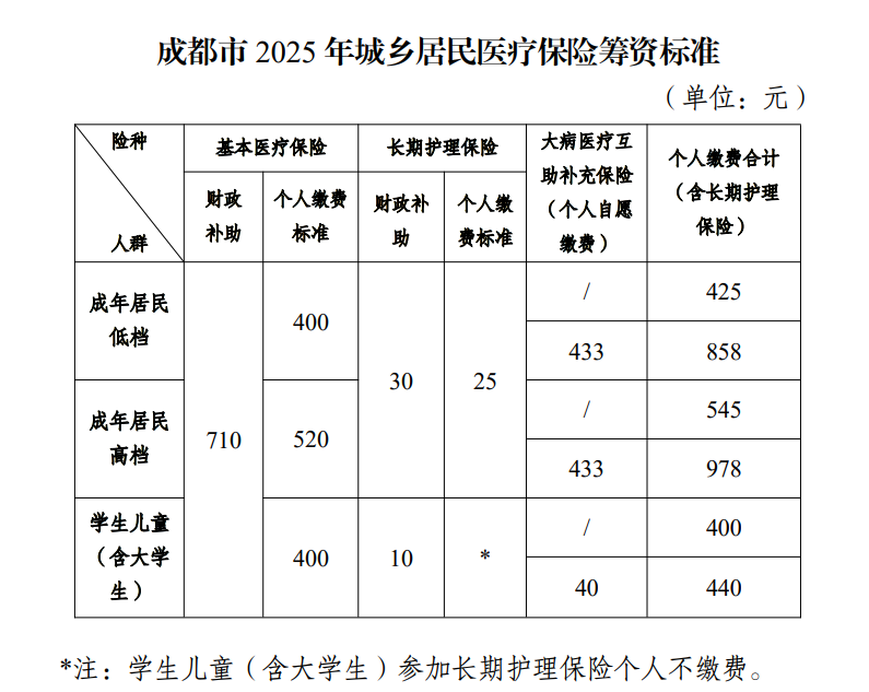 2025年成都城乡居民医保缴费标准公布!缴费时间/渠道