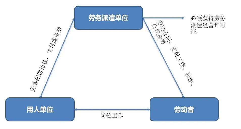 人事外包和劳务派遣区别在哪里？