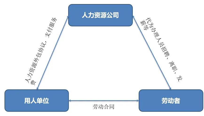 人事外包和劳务派遣区别在哪里？