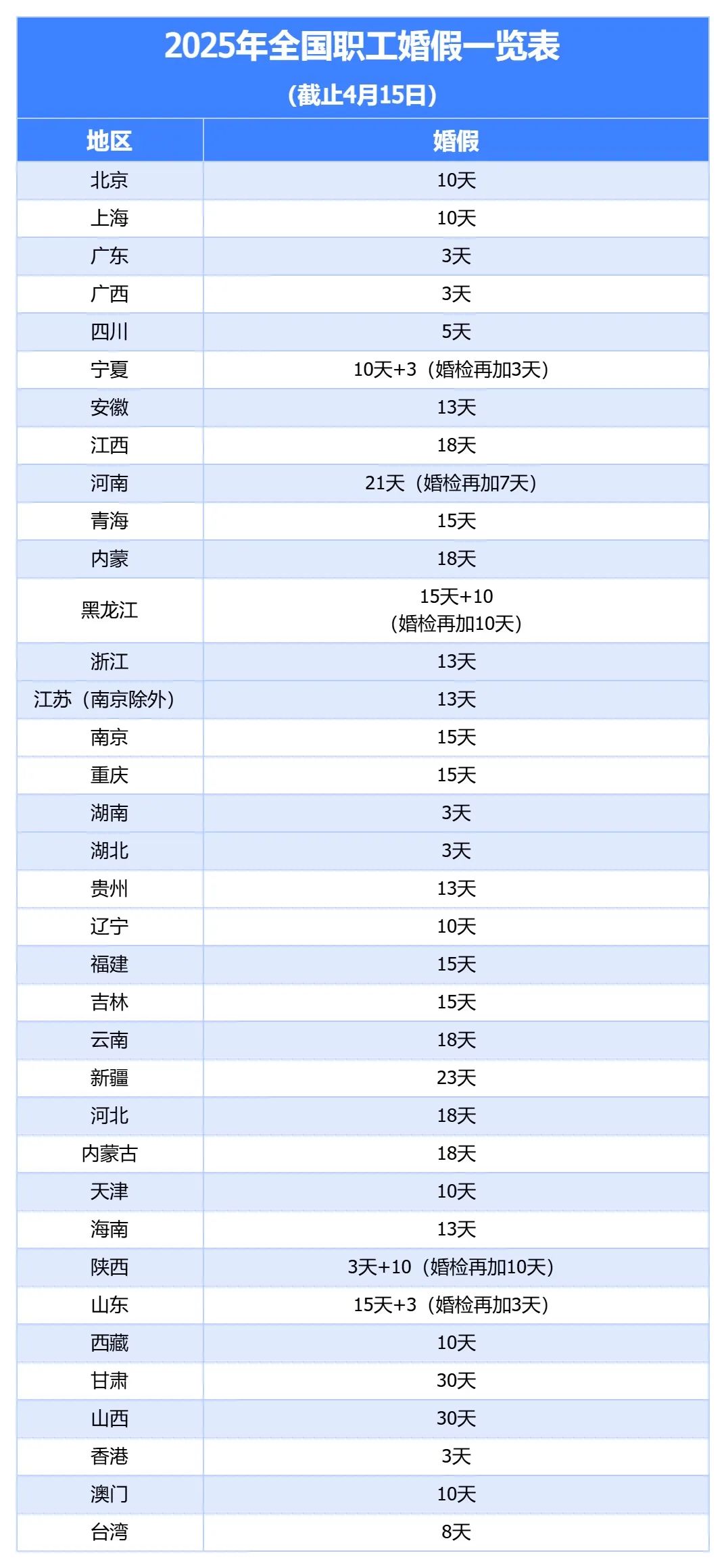2025年全国婚假一览表，最短3天，最长可达30天！