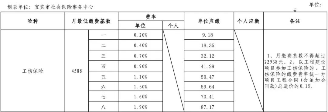 宜宾工伤保险标准