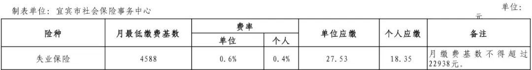 宜宾失业保险标准