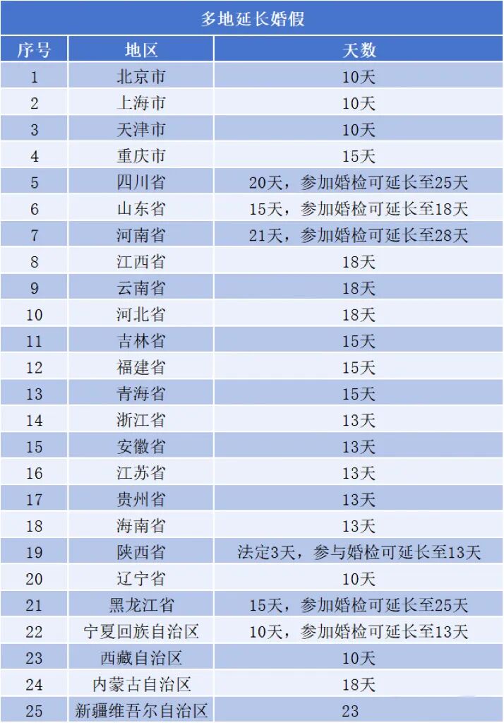 全国婚假一览表