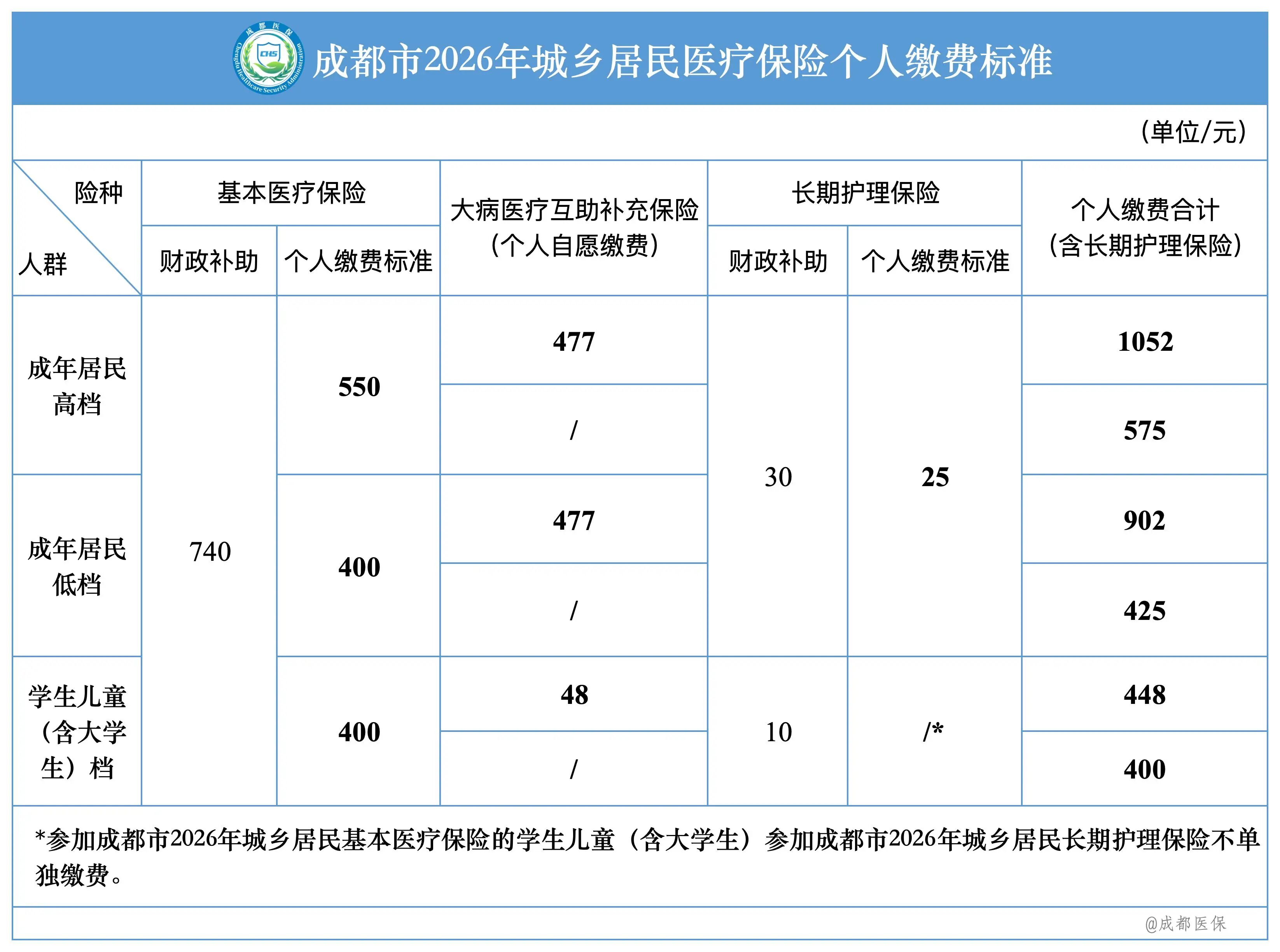 成都市2026年度城乡居民医保集中缴费期将于2月28日24时正式截止
