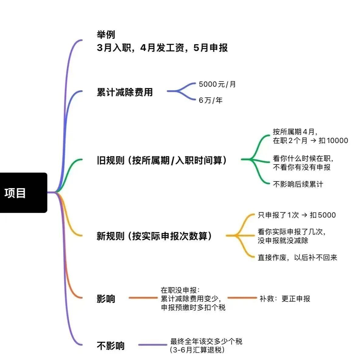 个税预缴申报规则有变！将影响每月到手工资！