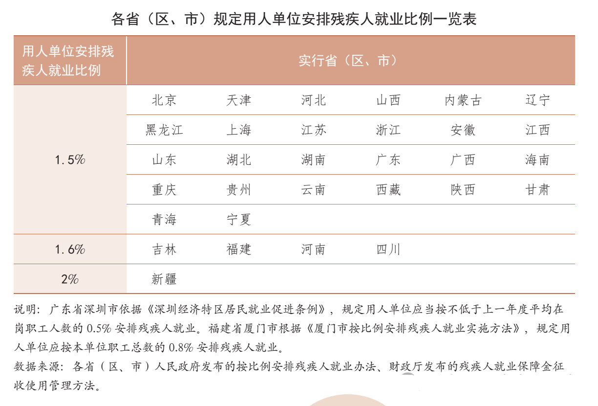 各省(区、市)规定用人单位按比例安排残疾人就业的比例