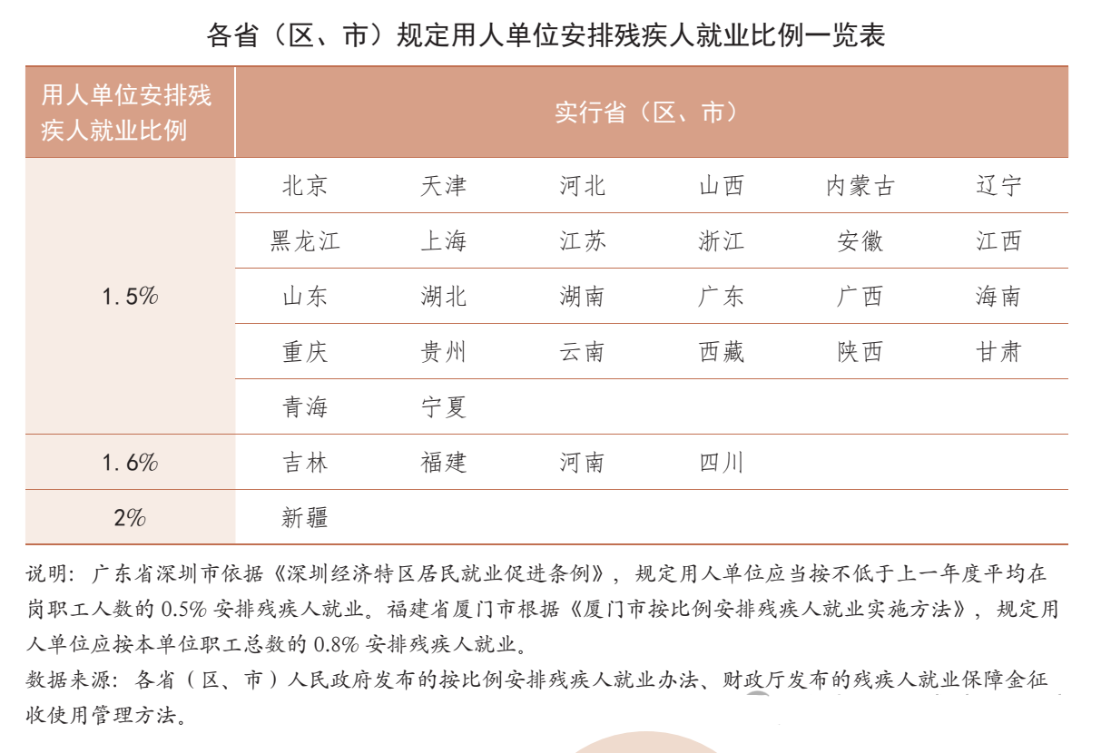 各省（区、市）规定用人单位按比例安排残疾人就业的比例