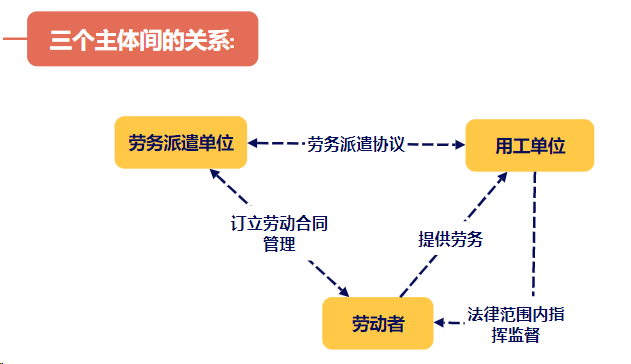 劳务派遣主体间的关系