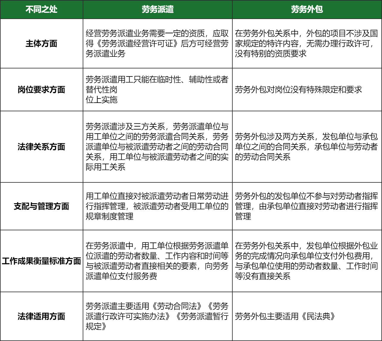 劳务派遣与劳务外包的区别