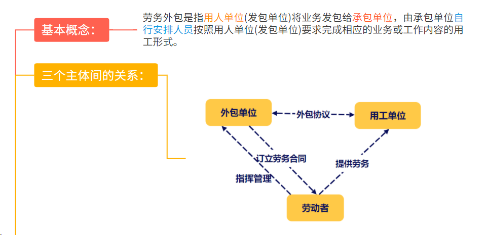 劳务外包主体间的关系