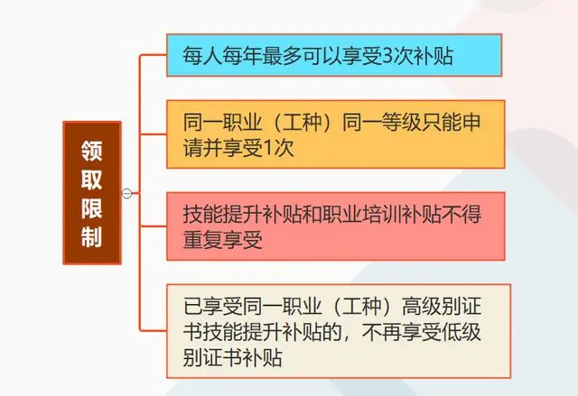 个人技能提升补助领取限制