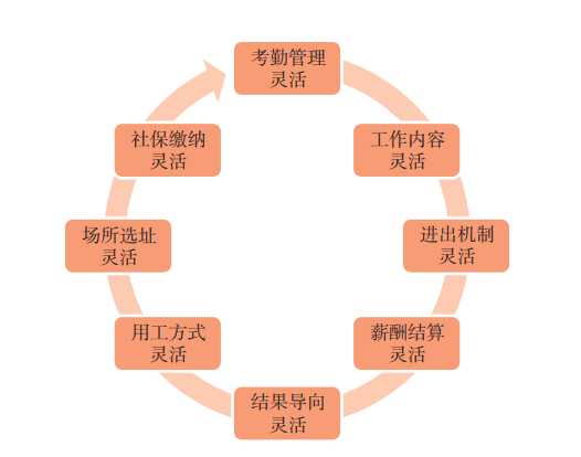 灵活用工业务类型