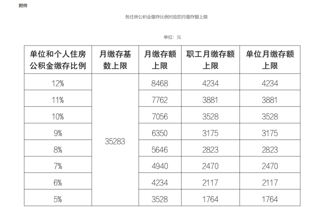 2024住房公积金年度住房公积金月缴存基数