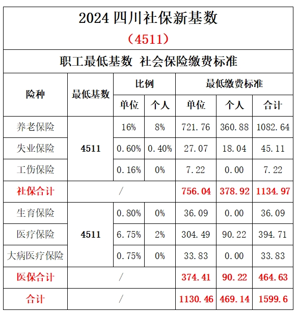 2024年四川社保缴费新基数