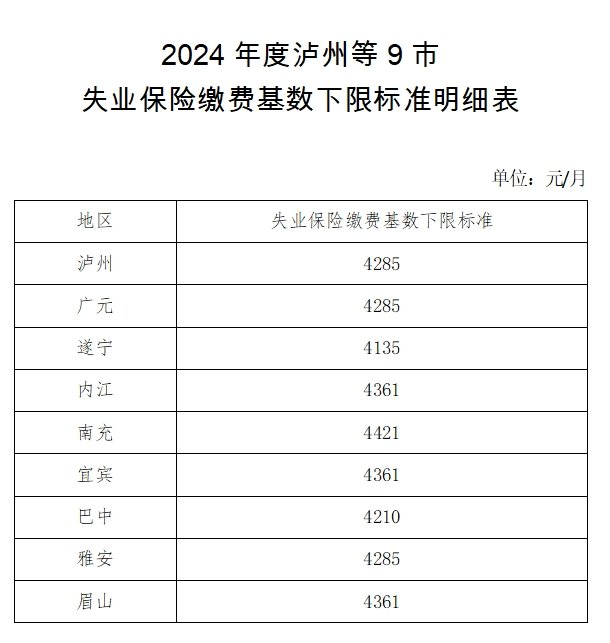 泸州等9市失业保险缴费基数下限标准