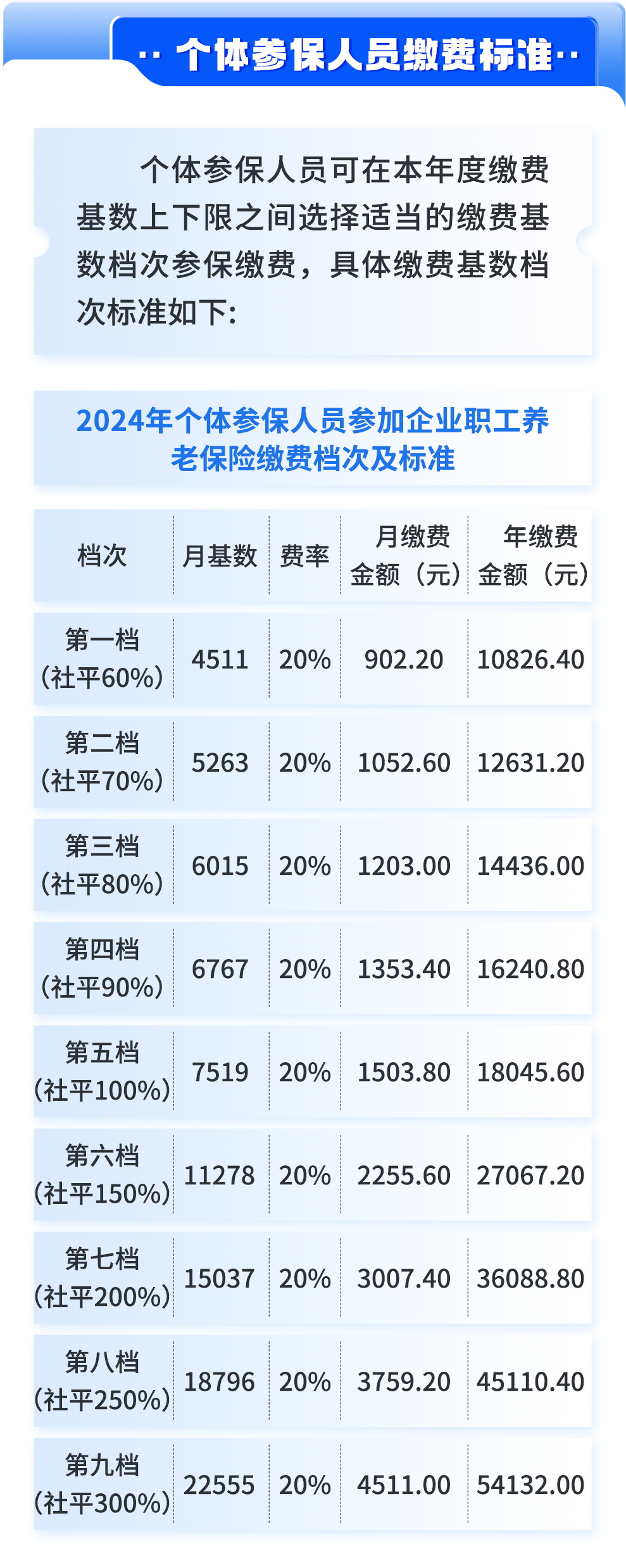 绵阳市2024年灵活就业社保缴费基数标准
