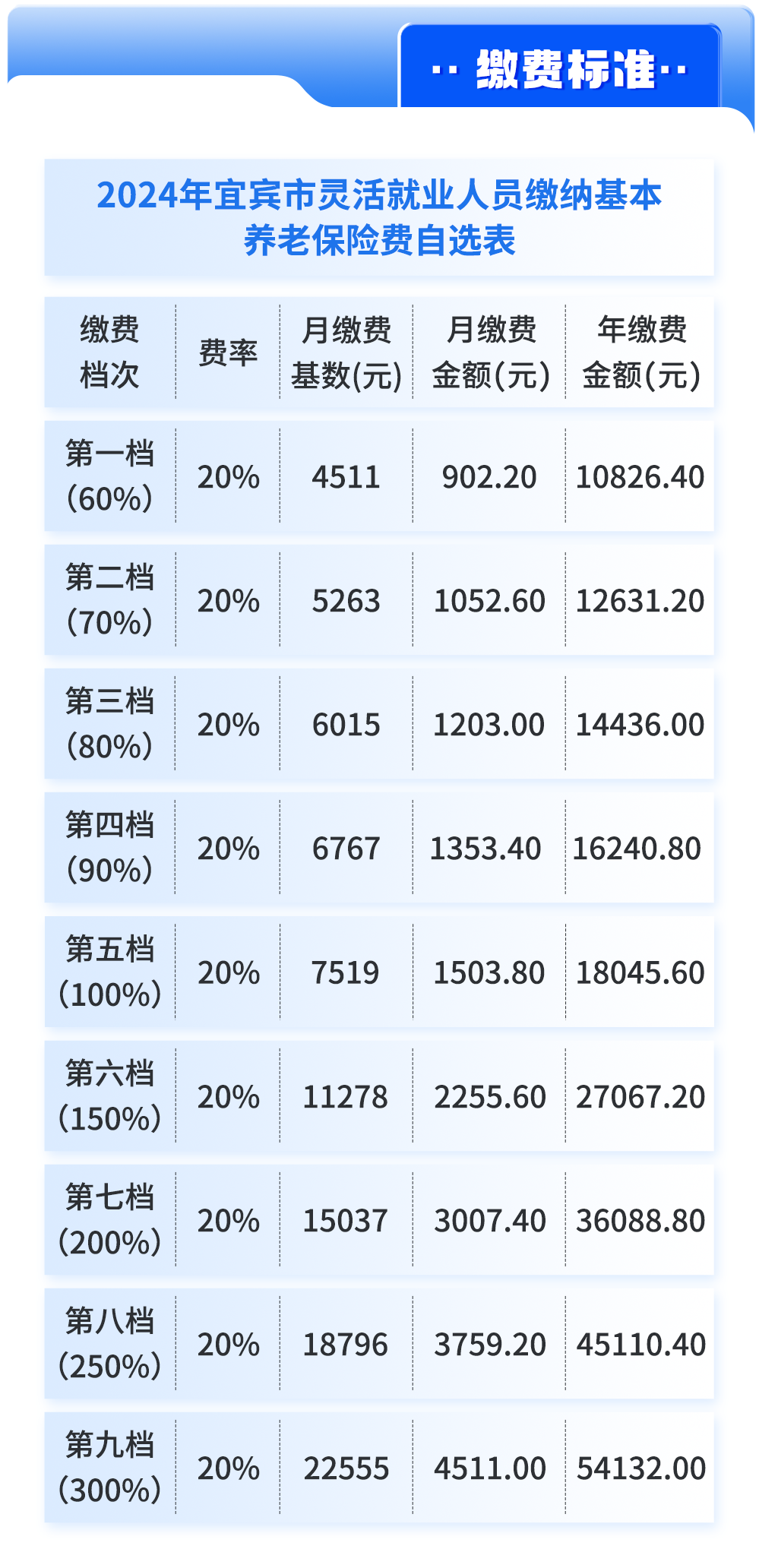 宜宾市2024年灵活就业社保缴费基数标准