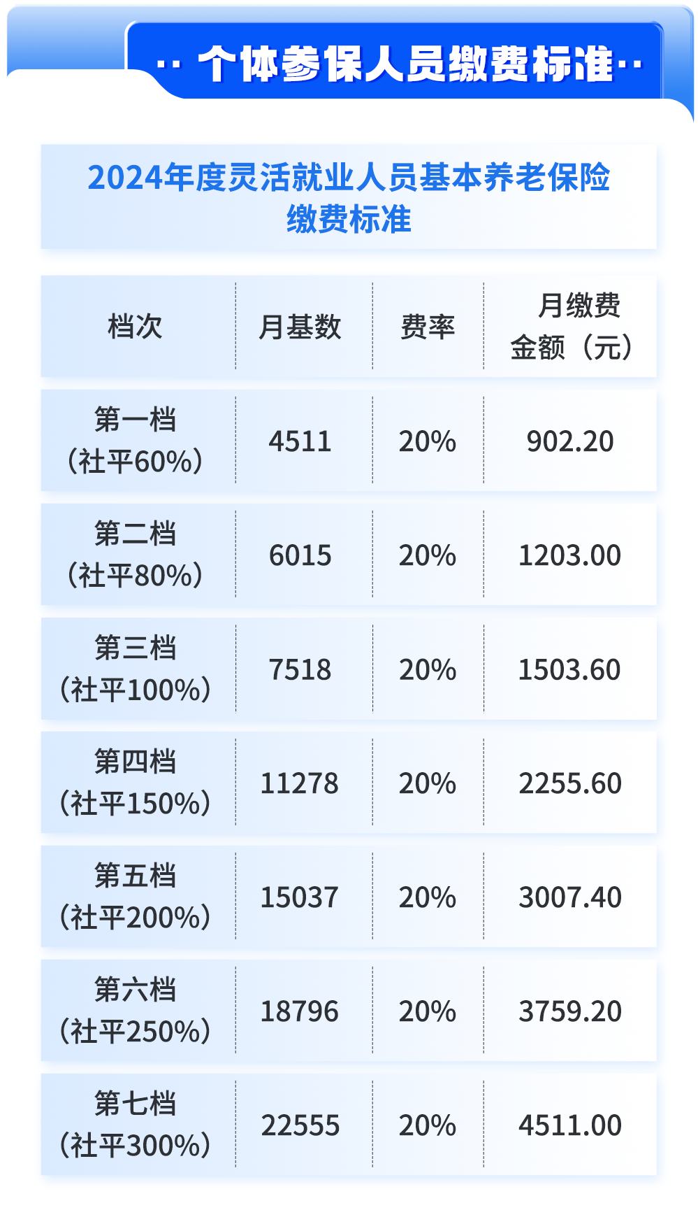 成都市2024年灵活就业社保缴费基数标准