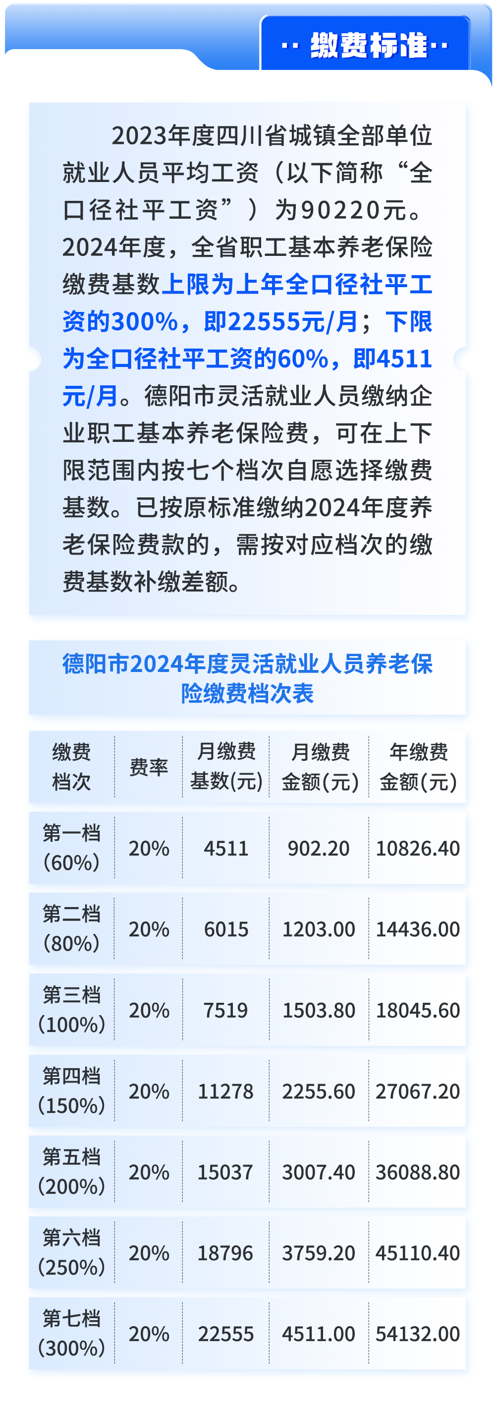 德阳市2024年灵活就业社保缴费基数标准