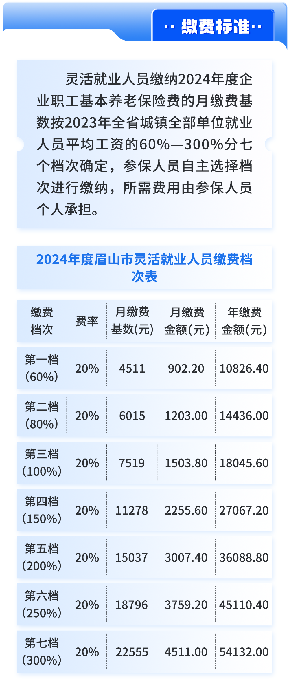 眉山市2024年灵活就业社保缴费基数标准