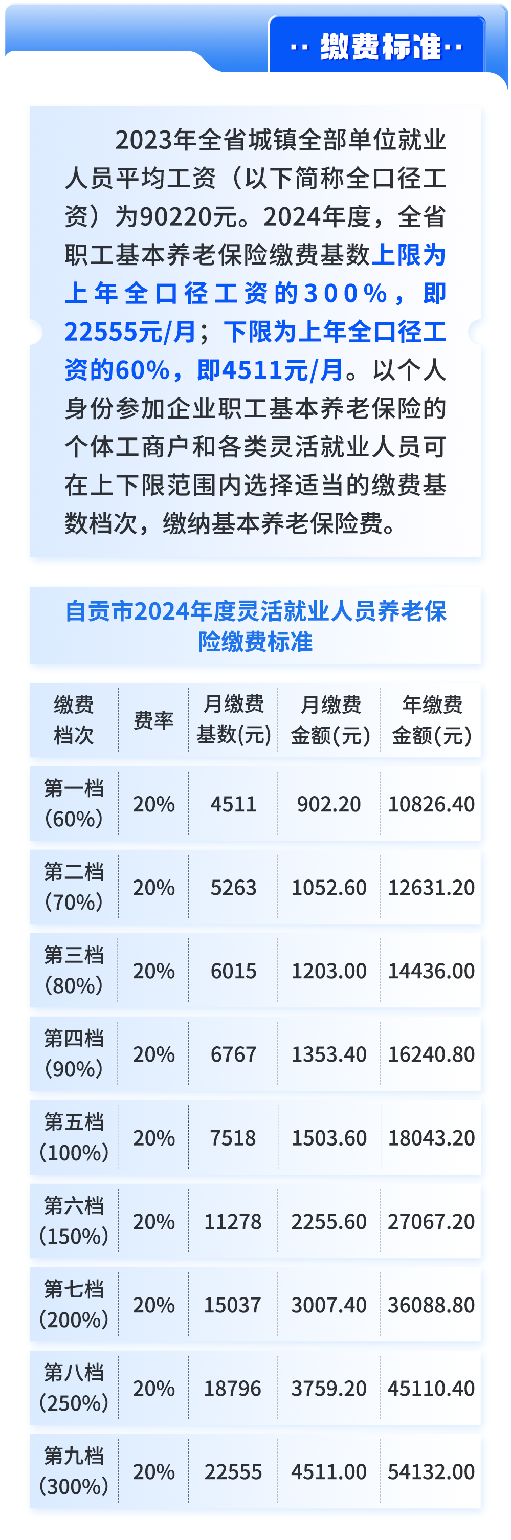 自贡市2024年灵活就业社保缴费基数标准