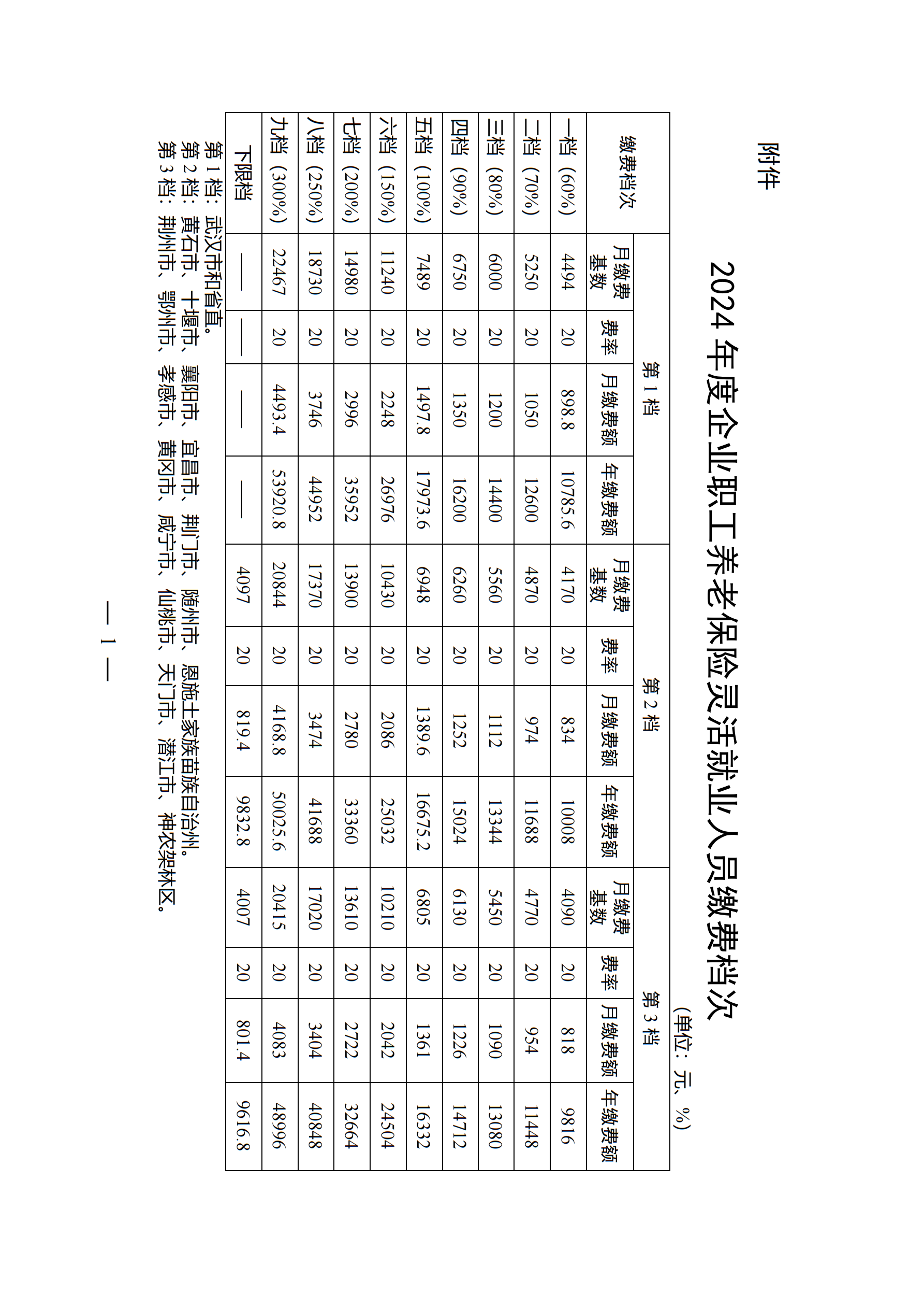 湖北2024年度社保缴费基数调整,详细档位及标准速看！