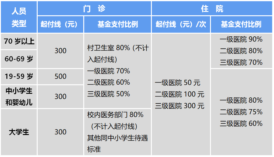 2025年最新上海职工医保报销标准一览表