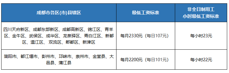 成都市2025年最低工资标准发布！月薪不低于这个数→