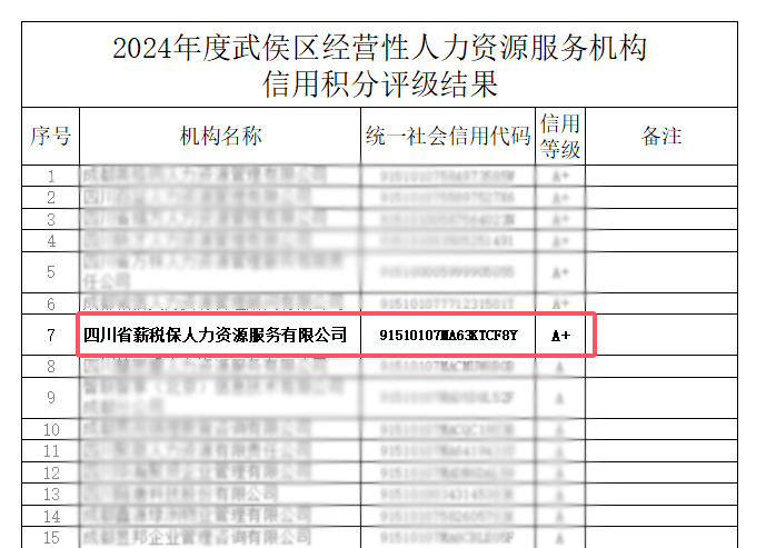 薪税保人力获评2024年度成都市武侯区经营性人力资源服务机构最高信用评级A+级