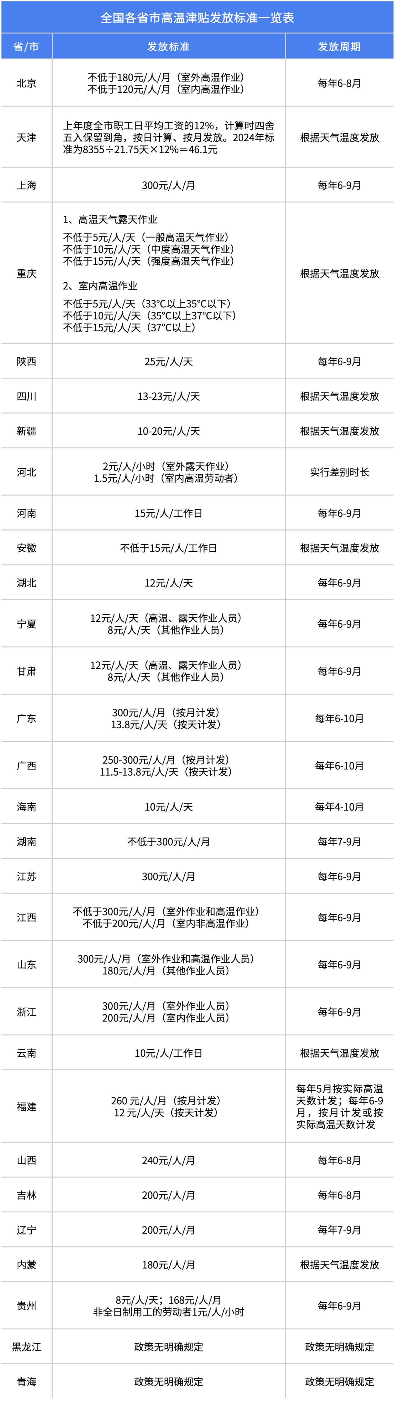 全国各省市高温津贴发放标准