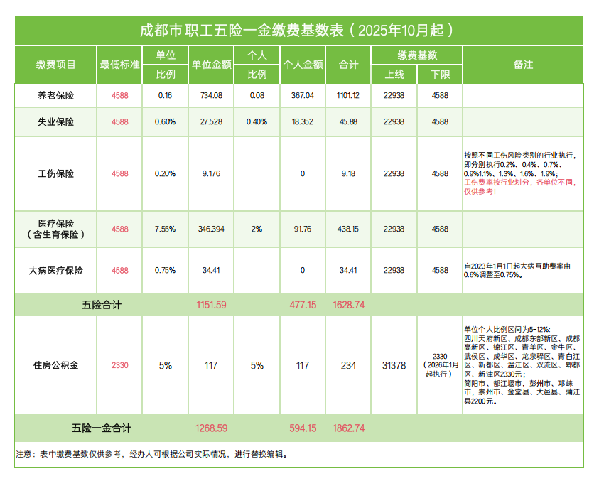 2025年成都市企业职工社保、医保和公积金缴费最新标准一览表