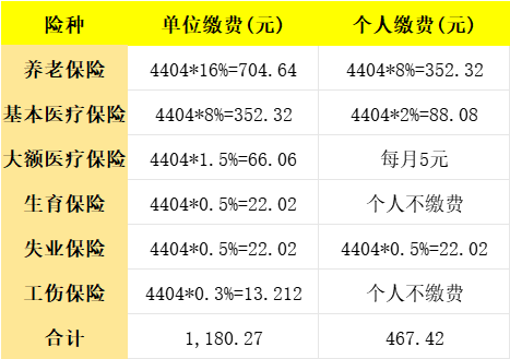 重庆五险每月最低缴纳多钱？
