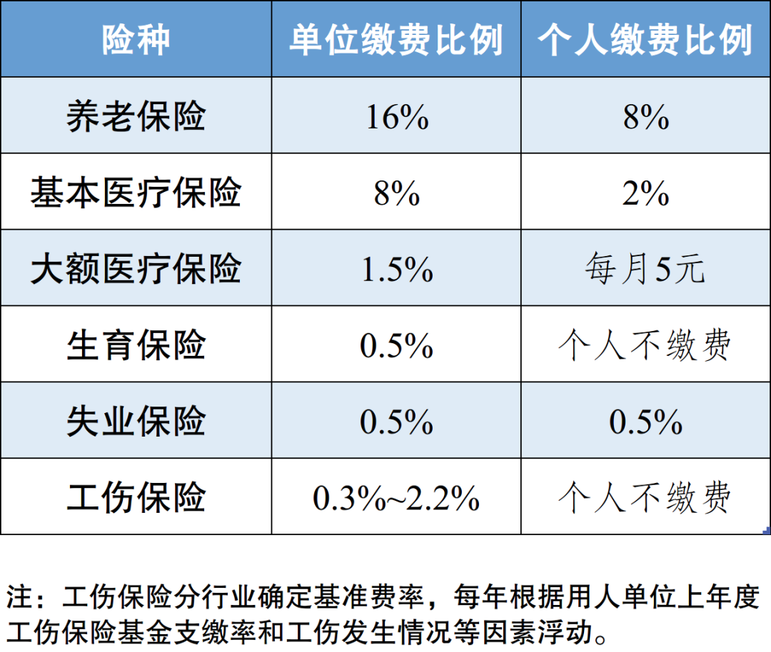 重庆社保缴纳比例