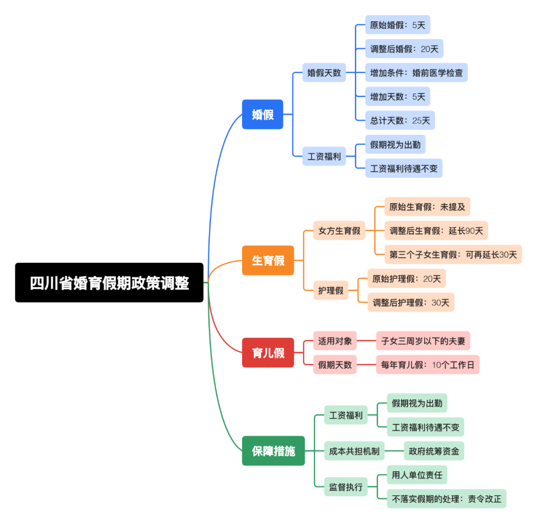 四川婚假由5日延长至20天!