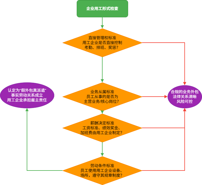 outputs_文章_四川薪税保_2026-03-11_假外包真派遣认定标准流程图