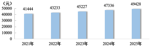 2025年四川人均可支配收入公布：人均可支配收入36120元！
