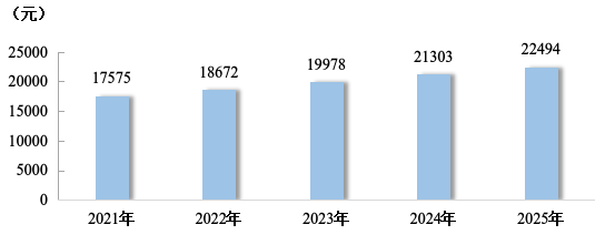 2025年四川人均可支配收入公布：人均可支配收入36120元！